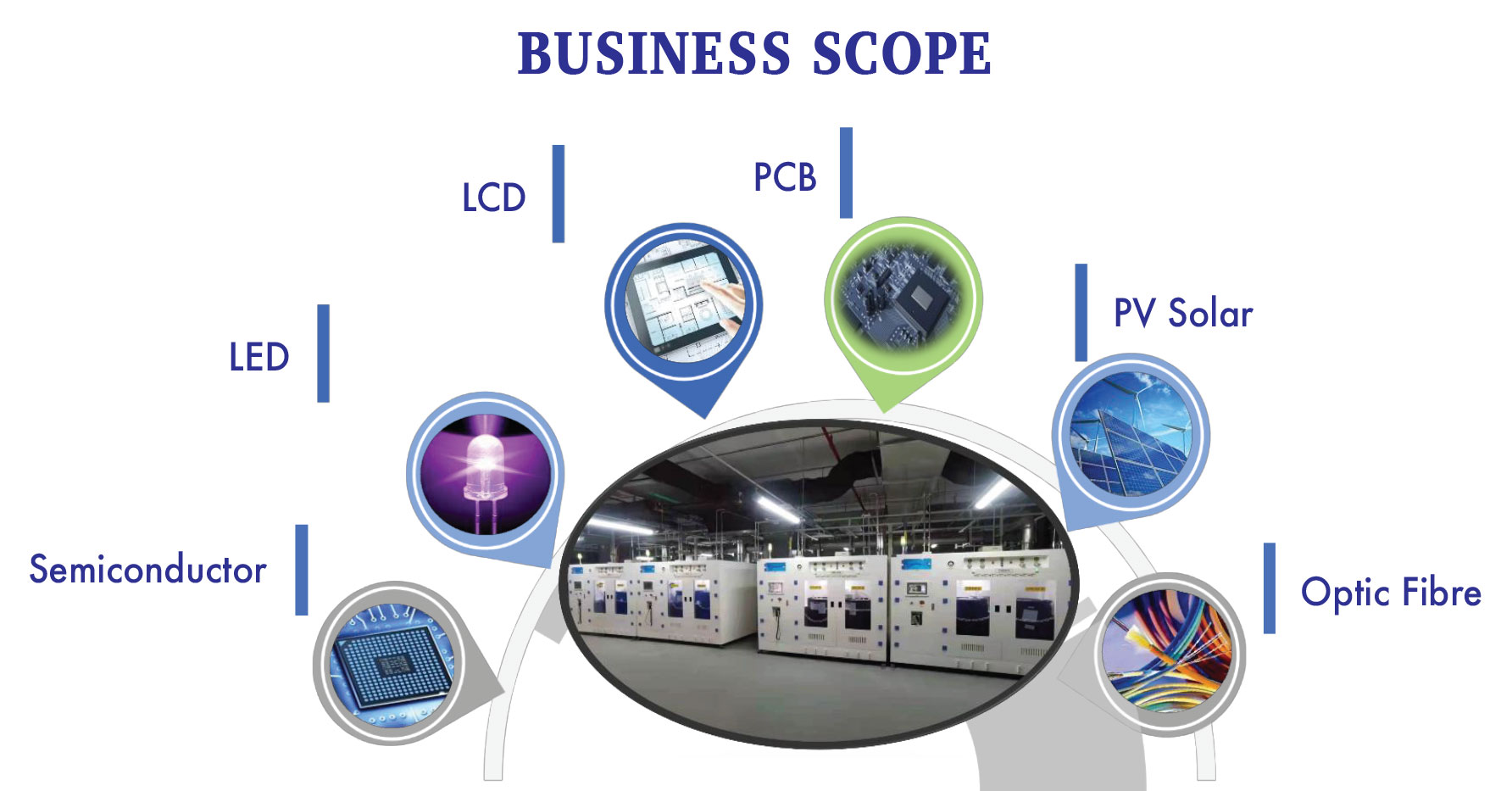 Business scope - Semicontech Gases Pvt. Ltd.